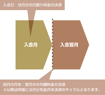 入会金＋初月分日割り会費＋翌月分会費